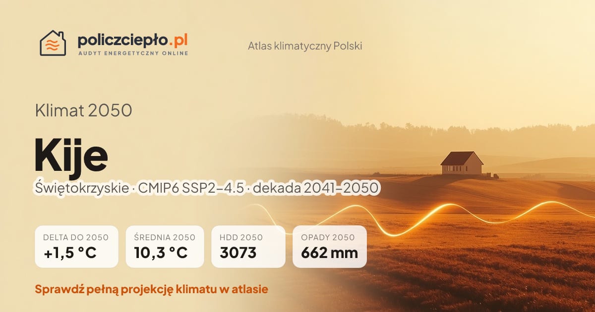 Klimat Kije w 2050 (Świętokrzyskie) - infografika: średnia roczna +1,5°C cieplej niż 1991-2020, 3073 HDD, opady 662 mm rocznie (scenariusz SSP2-4.5)