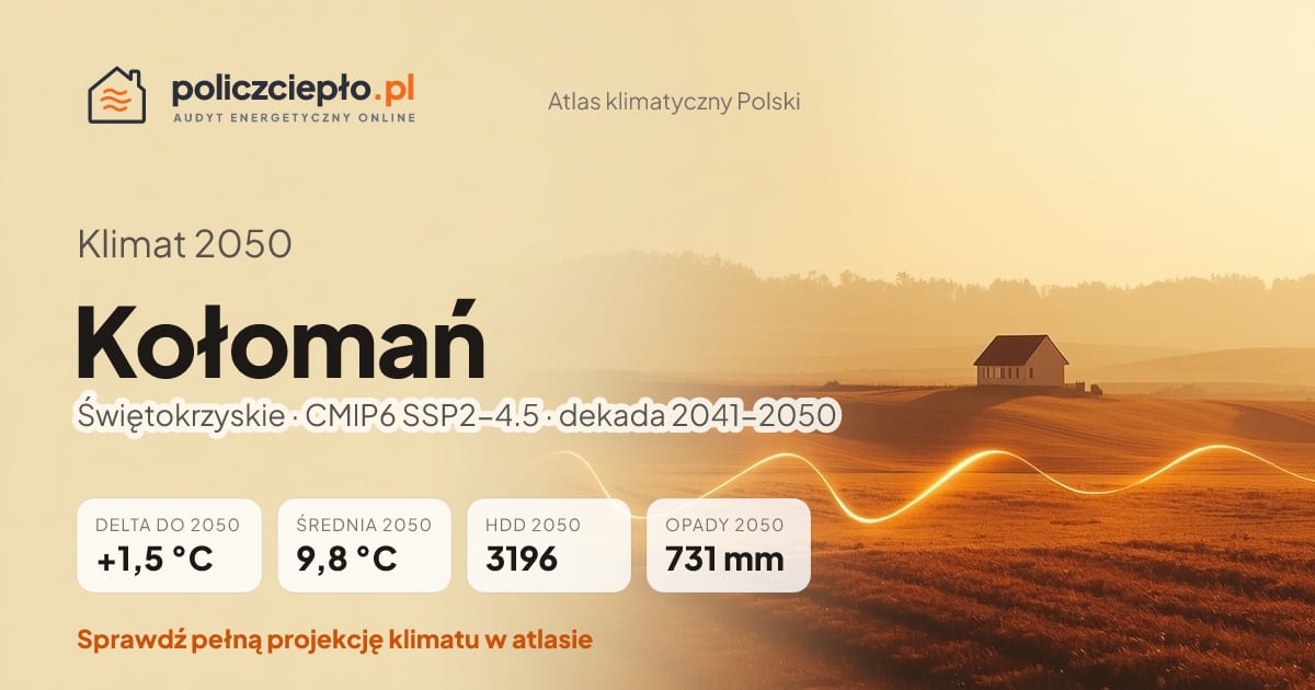Klimat Kołomań w 2050 (Świętokrzyskie) - infografika: średnia roczna +1,5°C cieplej niż 1991-2020, 3196 HDD, opady 731 mm rocznie (scenariusz SSP2-4.5)