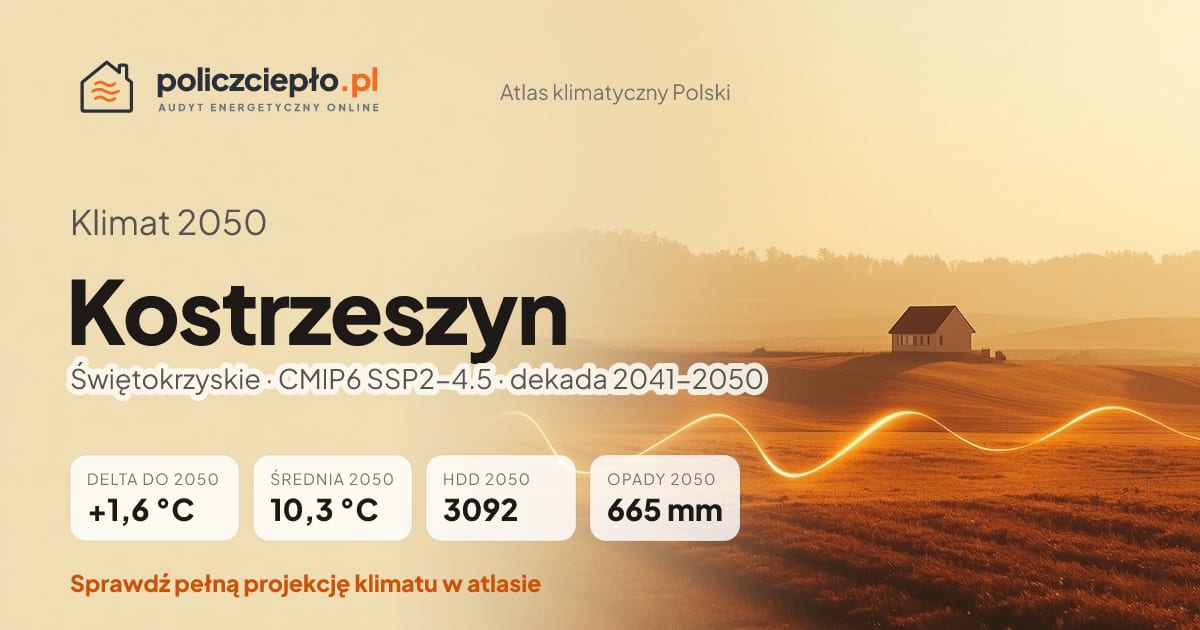 Klimat Kostrzeszyn w 2050 (Świętokrzyskie) - infografika: średnia roczna +1,6°C cieplej niż 1991-2020, 3092 HDD, opady 665 mm rocznie (scenariusz SSP2-4.5)