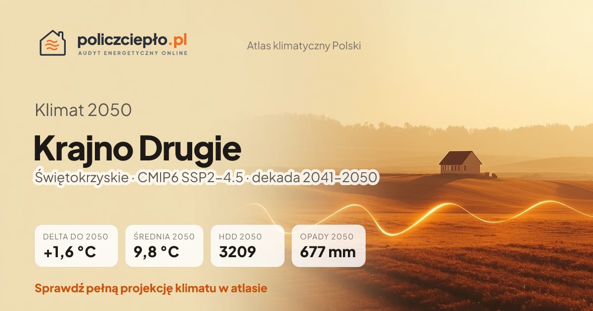 Klimat Krajno Drugie w 2050 (Świętokrzyskie) - infografika: średnia roczna +1,6°C cieplej niż 1991-2020, 3209 HDD, opady 677 mm rocznie (scenariusz SSP2-4.5)