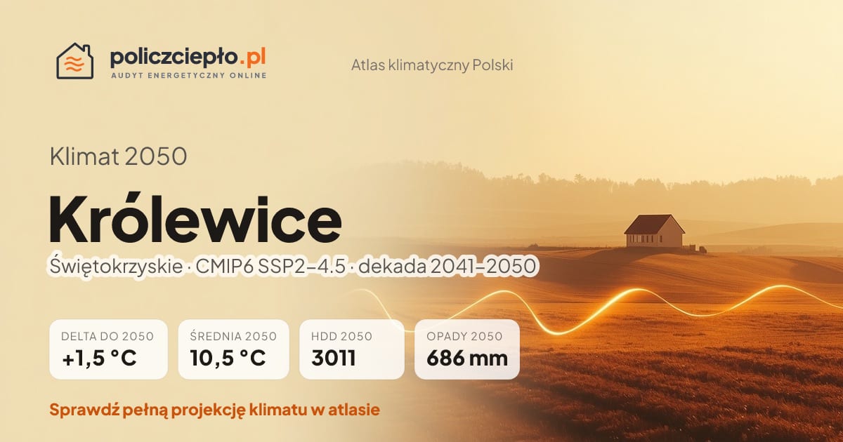 Klimat Królewice w 2050 (Świętokrzyskie) - infografika: średnia roczna +1,5°C cieplej niż 1991-2020, 3011 HDD, opady 686 mm rocznie (scenariusz SSP2-4.5)
