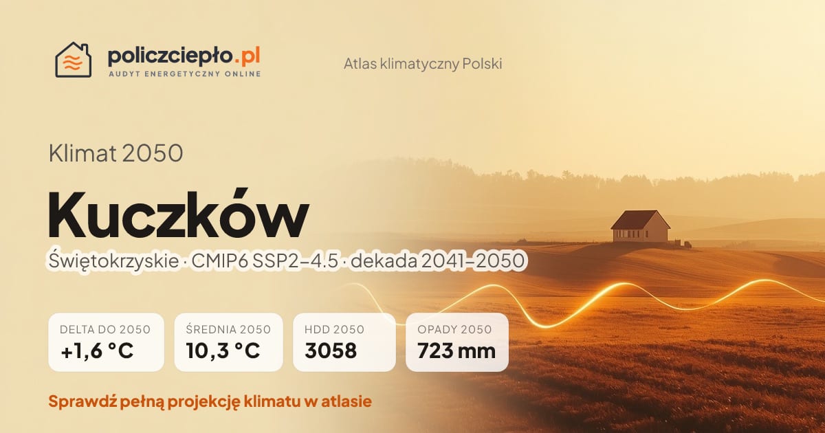Klimat Kuczków w 2050 (Świętokrzyskie) - infografika: średnia roczna +1,6°C cieplej niż 1991-2020, 3058 HDD, opady 723 mm rocznie (scenariusz SSP2-4.5)