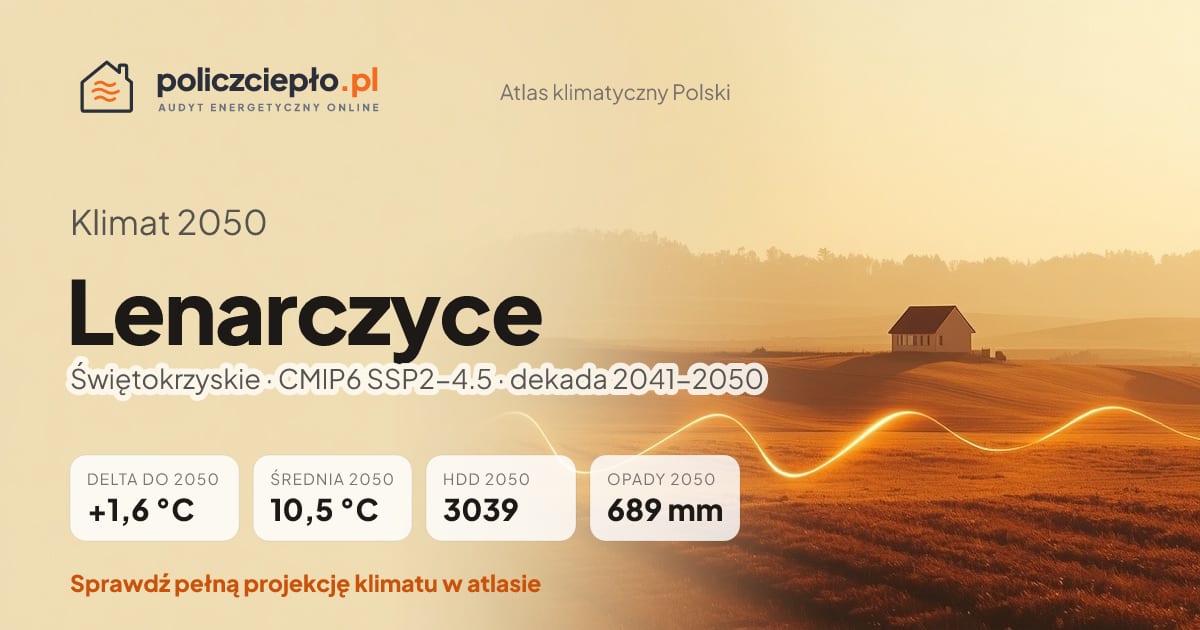 Klimat Lenarczyce w 2050 (Świętokrzyskie) - infografika: średnia roczna +1,6°C cieplej niż 1991-2020, 3039 HDD, opady 689 mm rocznie (scenariusz SSP2-4.5)