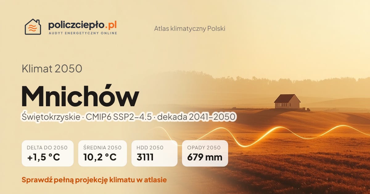 Klimat Mnichów w 2050 (Świętokrzyskie) - infografika: średnia roczna +1,5°C cieplej niż 1991-2020, 3111 HDD, opady 679 mm rocznie (scenariusz SSP2-4.5)