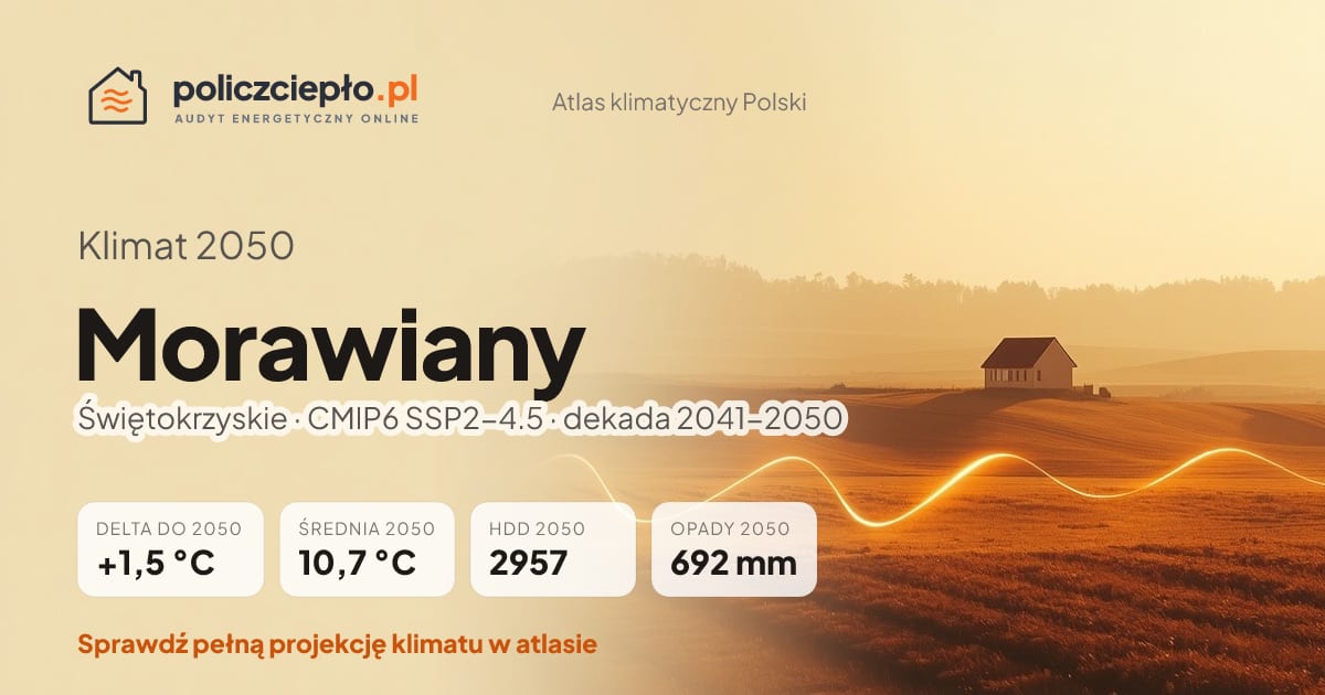 Klimat Morawiany w 2050 (Świętokrzyskie) - infografika: średnia roczna +1,5°C cieplej niż 1991-2020, 2957 HDD, opady 692 mm rocznie (scenariusz SSP2-4.5)