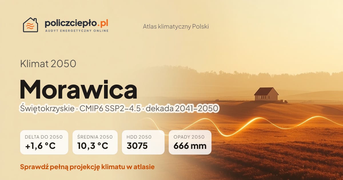 Klimat Morawica w 2050 (Świętokrzyskie) - infografika: średnia roczna +1,6°C cieplej niż 1991-2020, 3075 HDD, opady 666 mm rocznie (scenariusz SSP2-4.5)