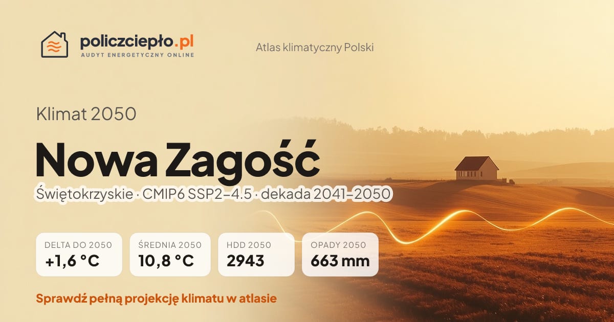 Klimat Nowa Zagość w 2050 (Świętokrzyskie) - infografika: średnia roczna +1,6°C cieplej niż 1991-2020, 2943 HDD, opady 663 mm rocznie (scenariusz SSP2-4.5)