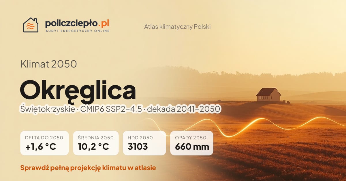 Klimat Okręglica w 2050 (Świętokrzyskie) - infografika: średnia roczna +1,6°C cieplej niż 1991-2020, 3103 HDD, opady 660 mm rocznie (scenariusz SSP2-4.5)