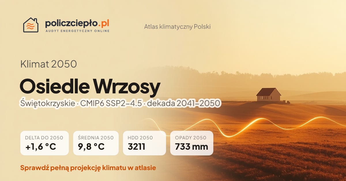 Klimat Osiedle Wrzosy w 2050 (Świętokrzyskie) - infografika: średnia roczna +1,6°C cieplej niż 1991-2020, 3211 HDD, opady 733 mm rocznie (scenariusz SSP2-4.5)