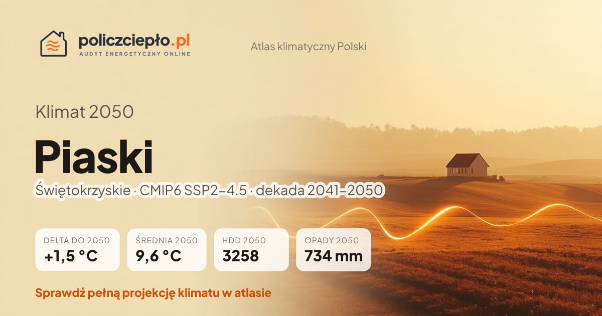 Klimat Piaski w 2050 (Świętokrzyskie) - infografika: średnia roczna +1,5°C cieplej niż 1991-2020, 3258 HDD, opady 734 mm rocznie (scenariusz SSP2-4.5)