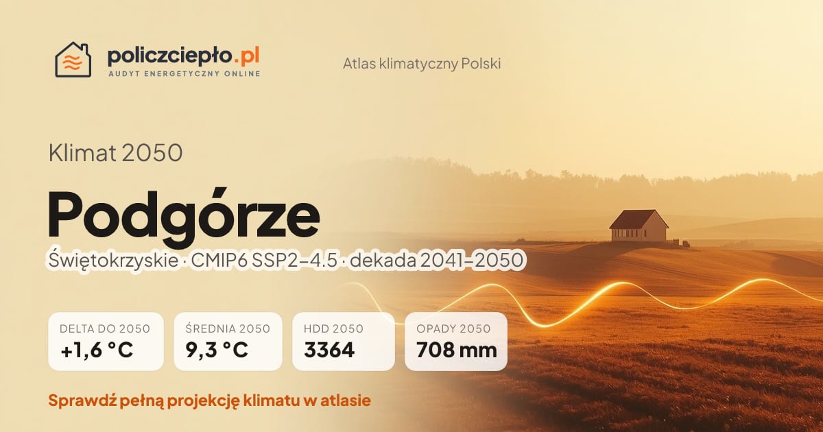 Klimat Podgórze w 2050 (Świętokrzyskie) - infografika: średnia roczna +1,6°C cieplej niż 1991-2020, 3364 HDD, opady 708 mm rocznie (scenariusz SSP2-4.5)