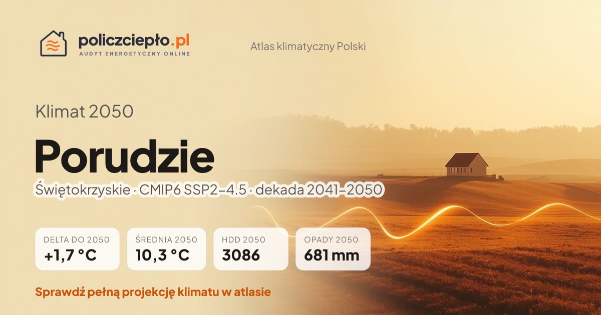 Klimat Porudzie w 2050 (Świętokrzyskie) - infografika: średnia roczna +1,7°C cieplej niż 1991-2020, 3086 HDD, opady 681 mm rocznie (scenariusz SSP2-4.5)