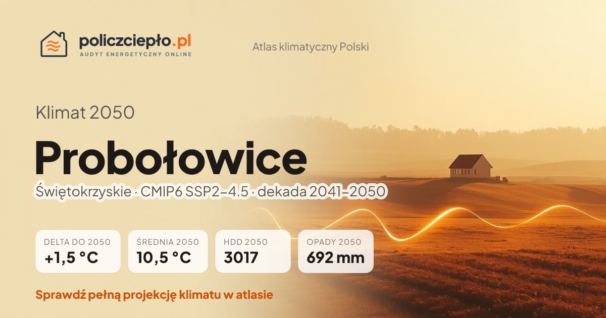 Klimat Probołowice w 2050 (Świętokrzyskie) - infografika: średnia roczna +1,5°C cieplej niż 1991-2020, 3017 HDD, opady 692 mm rocznie (scenariusz SSP2-4.5)