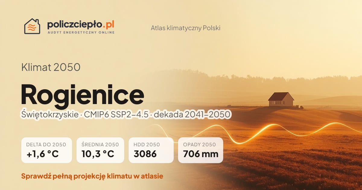 Klimat Rogienice w 2050 (Świętokrzyskie) - infografika: średnia roczna +1,6°C cieplej niż 1991-2020, 3086 HDD, opady 706 mm rocznie (scenariusz SSP2-4.5)