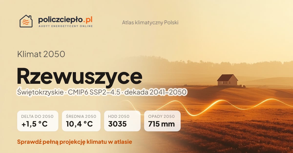 Klimat Rzewuszyce w 2050 (Świętokrzyskie) - infografika: średnia roczna +1,5°C cieplej niż 1991-2020, 3035 HDD, opady 715 mm rocznie (scenariusz SSP2-4.5)