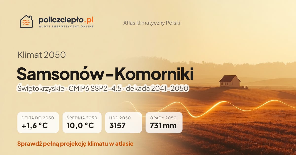 Klimat Samsonów-Komorniki w 2050 (Świętokrzyskie) - infografika: średnia roczna +1,6°C cieplej niż 1991-2020, 3157 HDD, opady 731 mm rocznie (scenariusz SSP2-4.5)