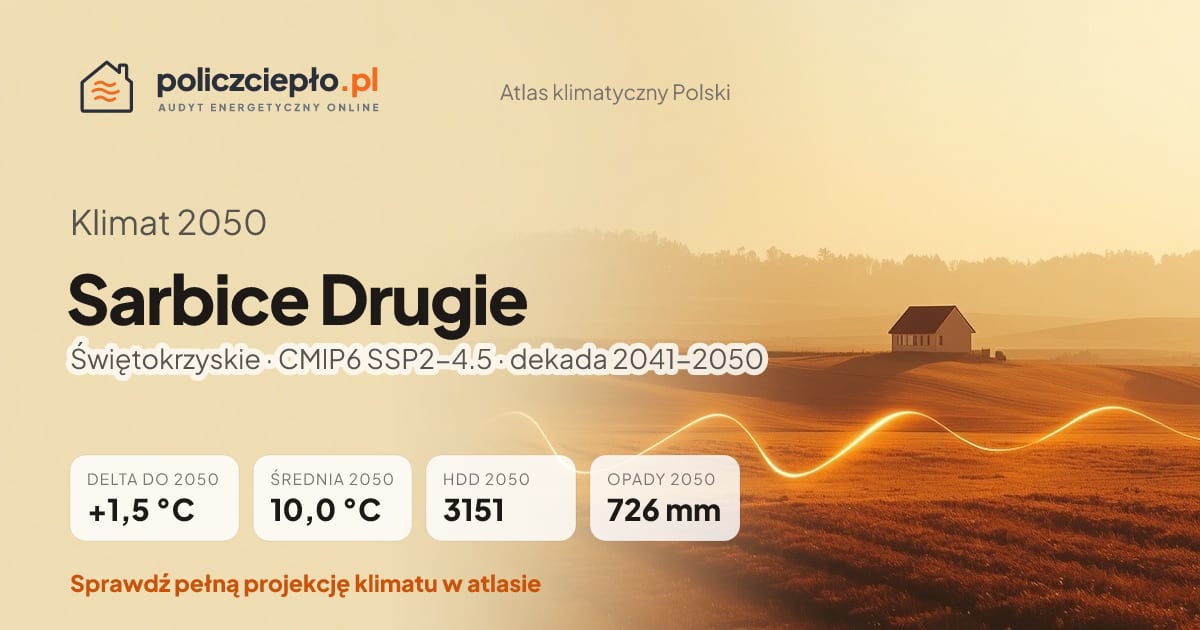 Klimat Sarbice Drugie w 2050 (Świętokrzyskie) - infografika: średnia roczna +1,5°C cieplej niż 1991-2020, 3151 HDD, opady 726 mm rocznie (scenariusz SSP2-4.5)