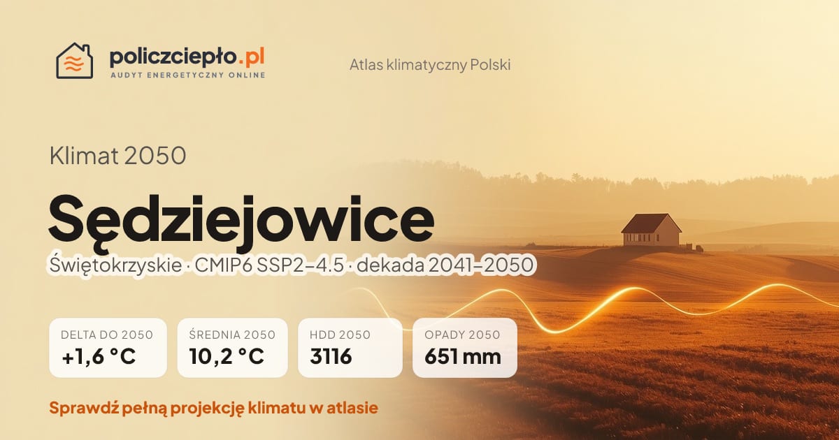 Klimat Sędziejowice w 2050 (Świętokrzyskie) - infografika: średnia roczna +1,6°C cieplej niż 1991-2020, 3116 HDD, opady 651 mm rocznie (scenariusz SSP2-4.5)