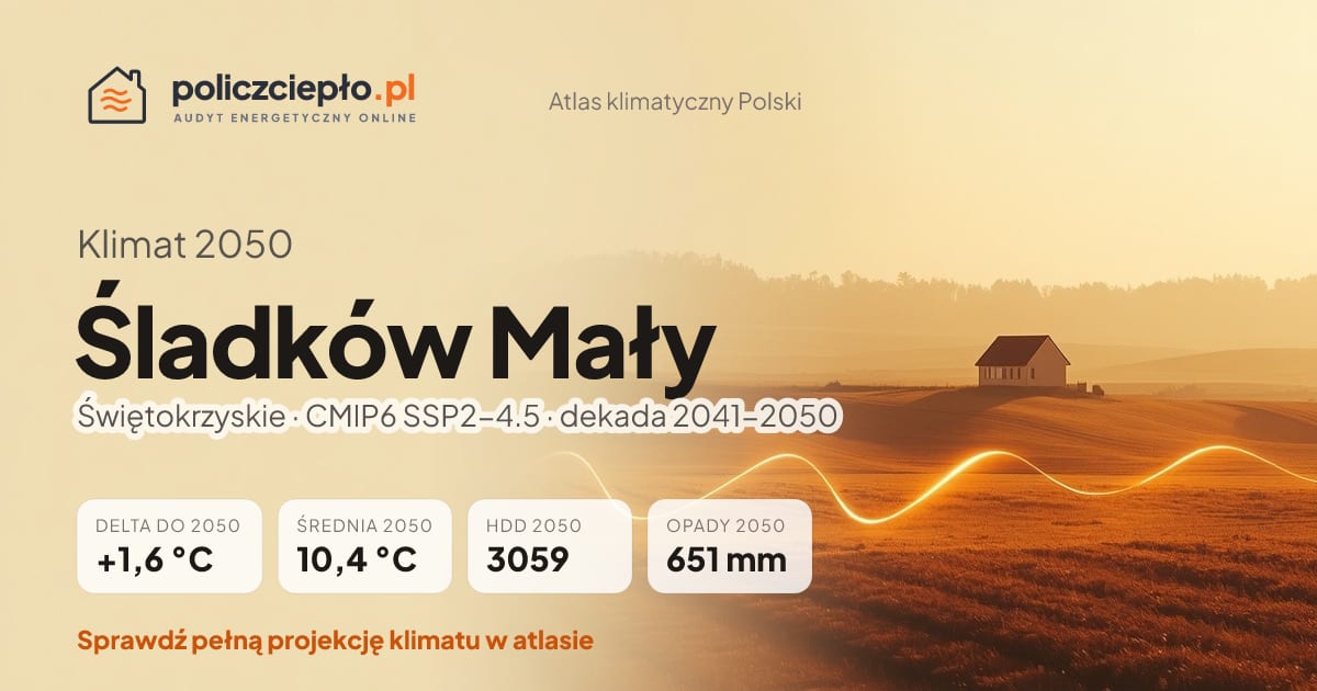 Klimat Śladków Mały w 2050 (Świętokrzyskie) - infografika: średnia roczna +1,6°C cieplej niż 1991-2020, 3059 HDD, opady 651 mm rocznie (scenariusz SSP2-4.5)