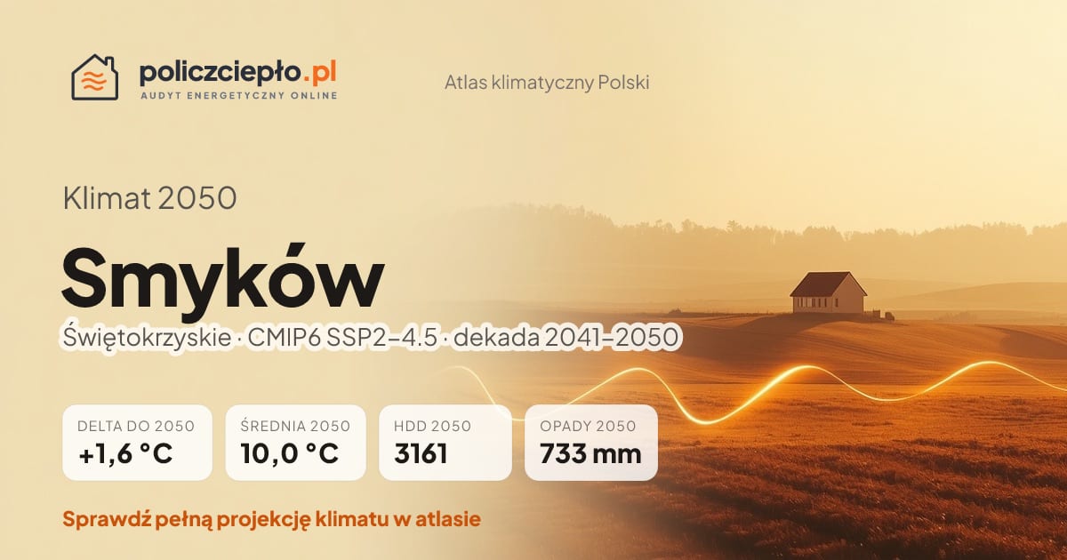 Klimat Smyków w 2050 (Świętokrzyskie) - infografika: średnia roczna +1,6°C cieplej niż 1991-2020, 3161 HDD, opady 733 mm rocznie (scenariusz SSP2-4.5)