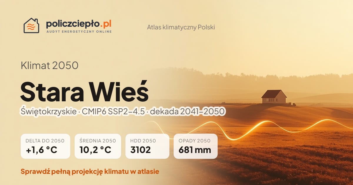 Klimat Stara Wieś w 2050 (Świętokrzyskie) - infografika: średnia roczna +1,6°C cieplej niż 1991-2020, 3102 HDD, opady 681 mm rocznie (scenariusz SSP2-4.5)