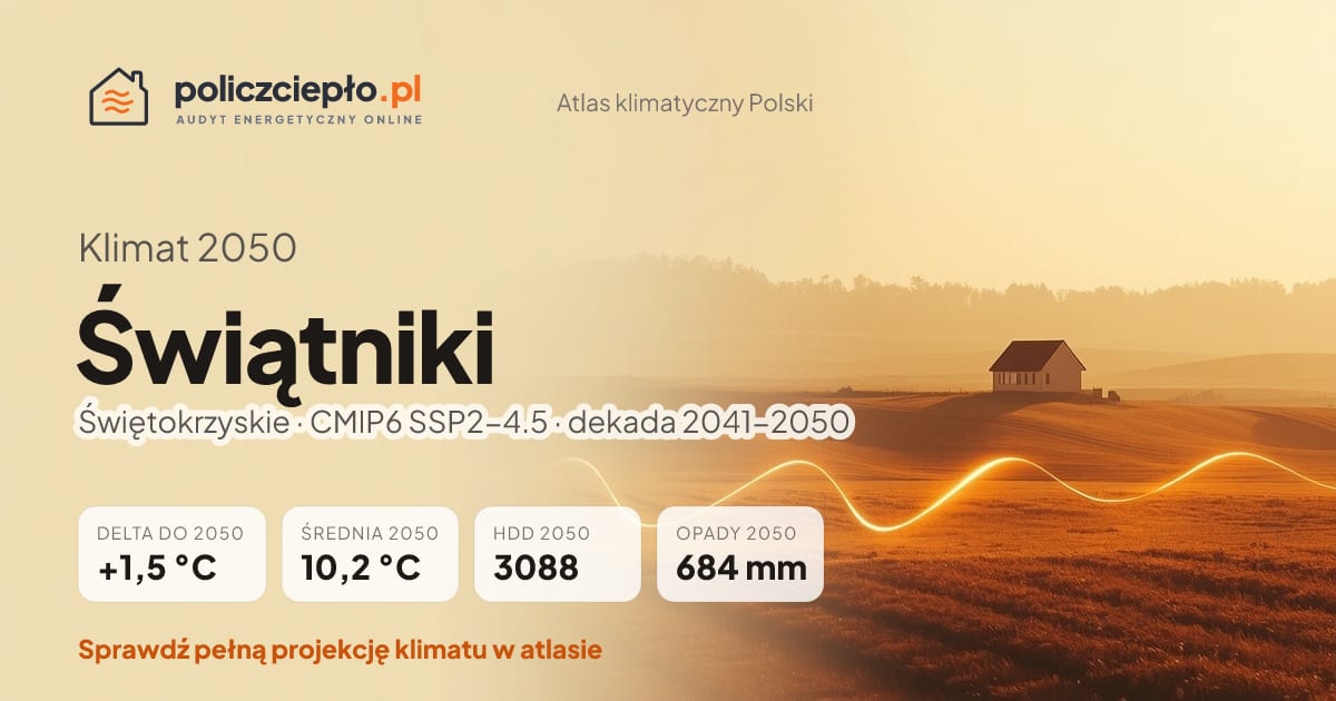 Klimat Świątniki w 2050 (Świętokrzyskie) - infografika: średnia roczna +1,5°C cieplej niż 1991-2020, 3088 HDD, opady 684 mm rocznie (scenariusz SSP2-4.5)
