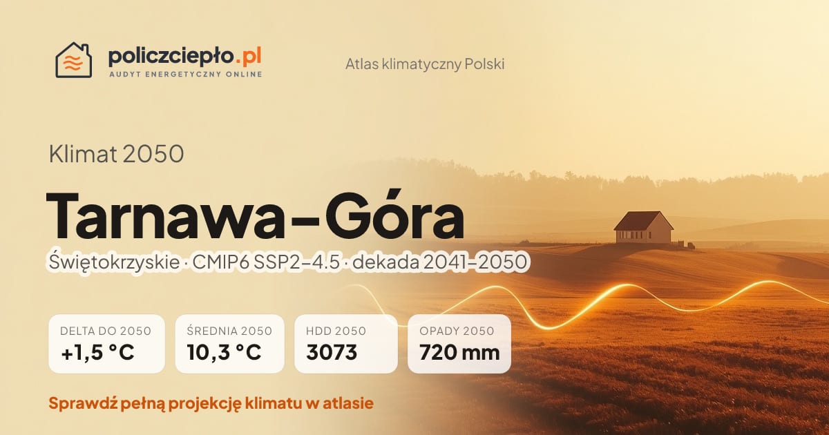 Klimat Tarnawa-Góra w 2050 (Świętokrzyskie) - infografika: średnia roczna +1,5°C cieplej niż 1991-2020, 3073 HDD, opady 720 mm rocznie (scenariusz SSP2-4.5)