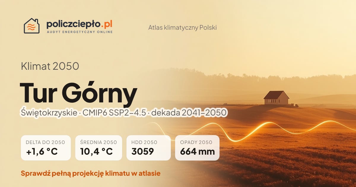 Klimat Tur Górny w 2050 (Świętokrzyskie) - infografika: średnia roczna +1,6°C cieplej niż 1991-2020, 3059 HDD, opady 664 mm rocznie (scenariusz SSP2-4.5)