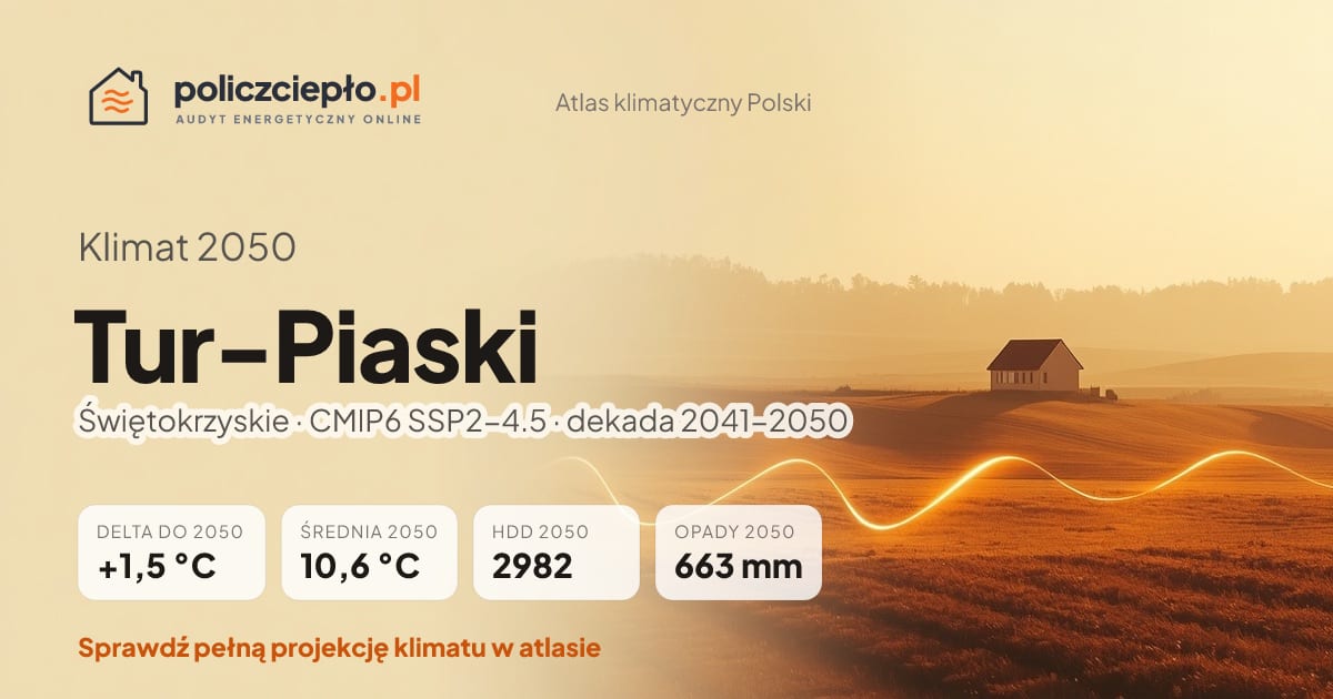 Klimat Tur-Piaski w 2050 (Świętokrzyskie) - infografika: średnia roczna +1,5°C cieplej niż 1991-2020, 2982 HDD, opady 663 mm rocznie (scenariusz SSP2-4.5)