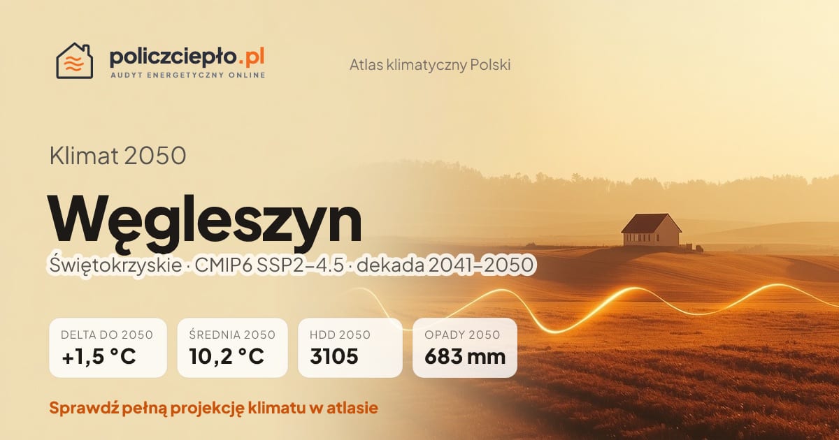 Klimat Węgleszyn w 2050 (Świętokrzyskie) - infografika: średnia roczna +1,5°C cieplej niż 1991-2020, 3105 HDD, opady 683 mm rocznie (scenariusz SSP2-4.5)