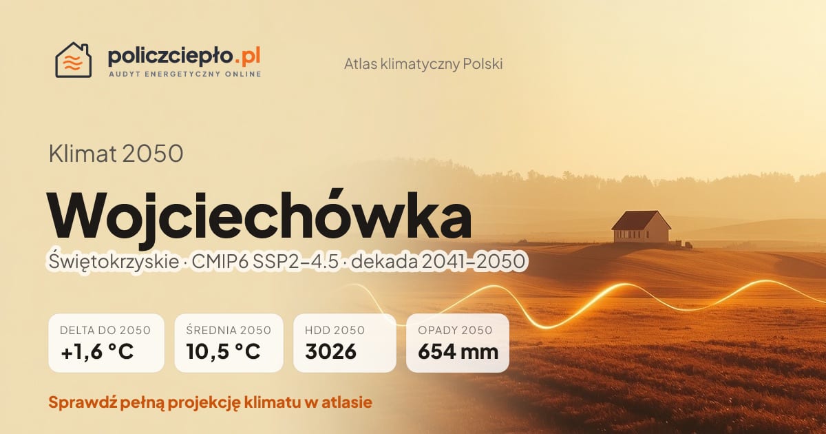 Klimat Wojciechówka w 2050 (Świętokrzyskie) - infografika: średnia roczna +1,6°C cieplej niż 1991-2020, 3026 HDD, opady 654 mm rocznie (scenariusz SSP2-4.5)