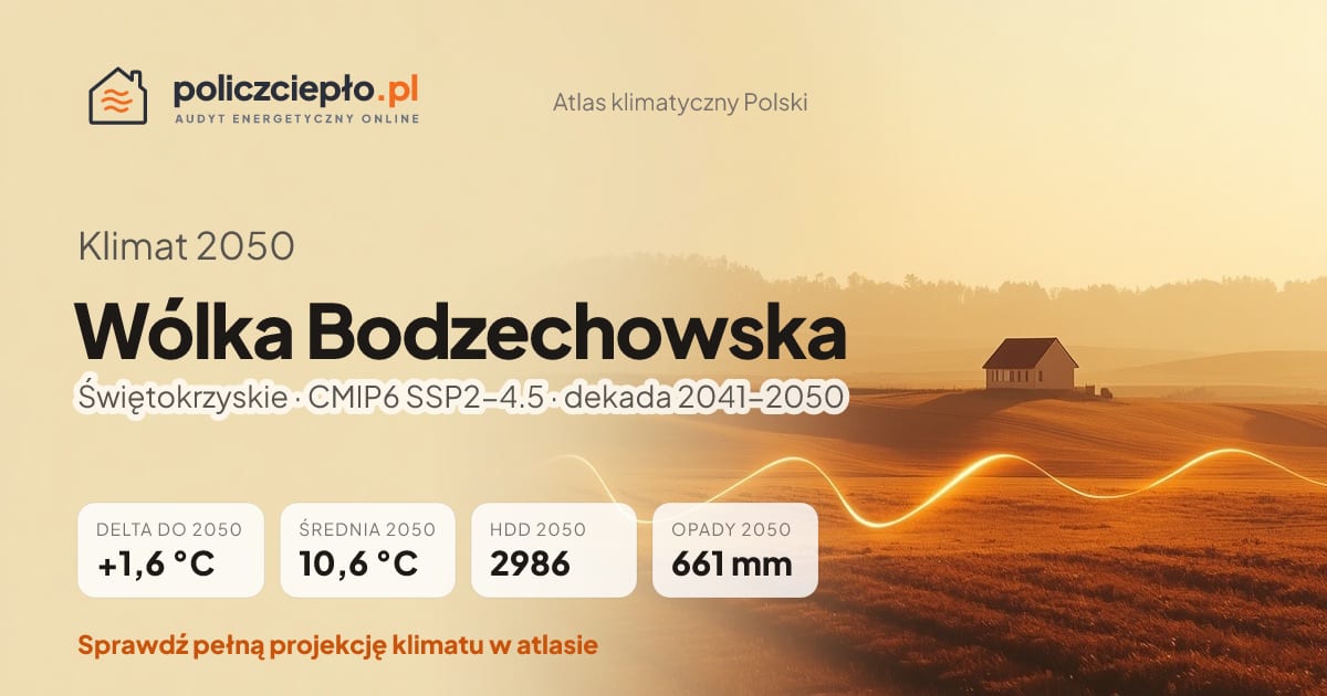 Klimat Wólka Bodzechowska w 2050 (Świętokrzyskie) - infografika: średnia roczna +1,6°C cieplej niż 1991-2020, 2986 HDD, opady 661 mm rocznie (scenariusz SSP2-4.5)