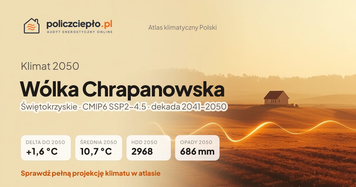 Klimat Wólka Chrapanowska w 2050 (Świętokrzyskie) - infografika: średnia roczna +1,6°C cieplej niż 1991-2020, 2968 HDD, opady 686 mm rocznie (scenariusz SSP2-4.5)
