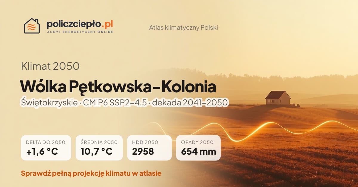 Klimat Wólka Pętkowska-Kolonia w 2050 (Świętokrzyskie) - infografika: średnia roczna +1,6°C cieplej niż 1991-2020, 2958 HDD, opady 654 mm rocznie (scenariusz SSP2-4.5)
