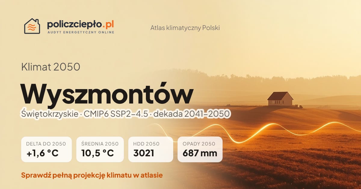 Klimat Wyszmontów w 2050 (Świętokrzyskie) - infografika: średnia roczna +1,6°C cieplej niż 1991-2020, 3021 HDD, opady 687 mm rocznie (scenariusz SSP2-4.5)