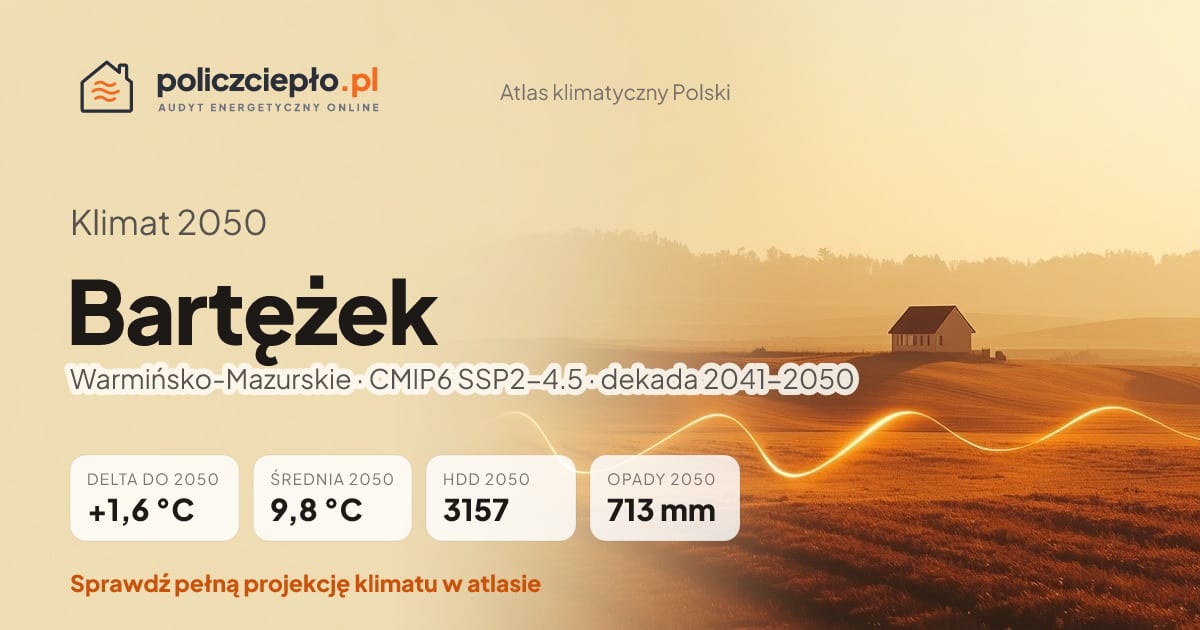 Klimat Bartężek w 2050 (Warmińsko-Mazurskie) - infografika: średnia roczna +1,6°C cieplej niż 1991-2020, 3157 HDD, opady 713 mm rocznie (scenariusz SSP2-4.5)