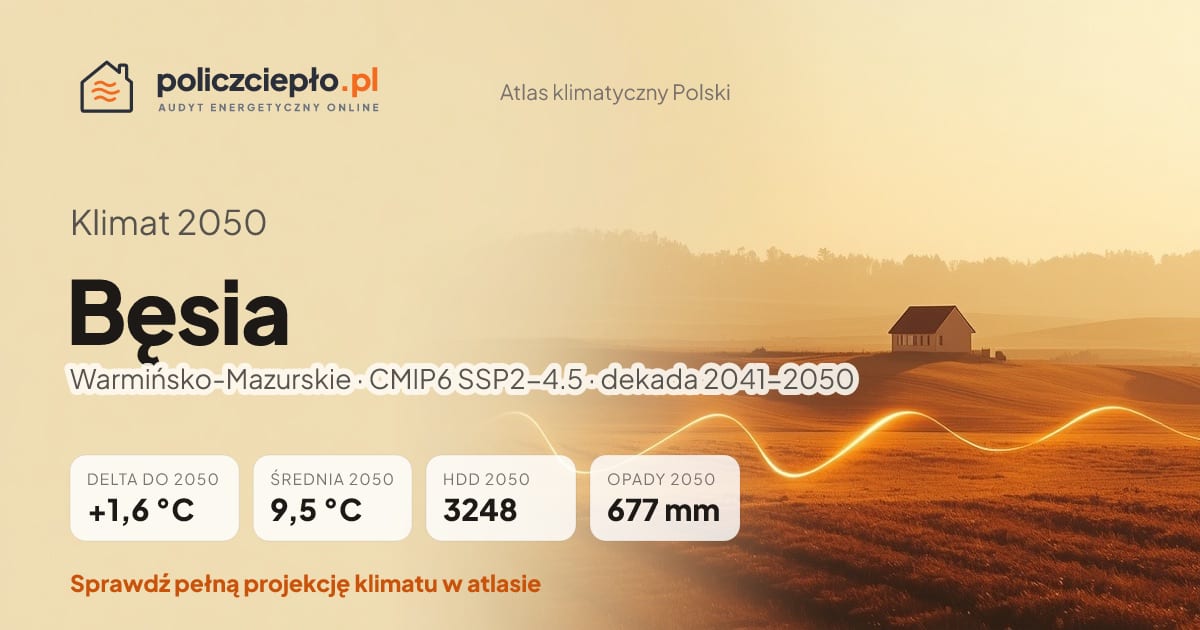 Klimat Bęsia w 2050 (Warmińsko-Mazurskie) - infografika: średnia roczna +1,6°C cieplej niż 1991-2020, 3248 HDD, opady 677 mm rocznie (scenariusz SSP2-4.5)