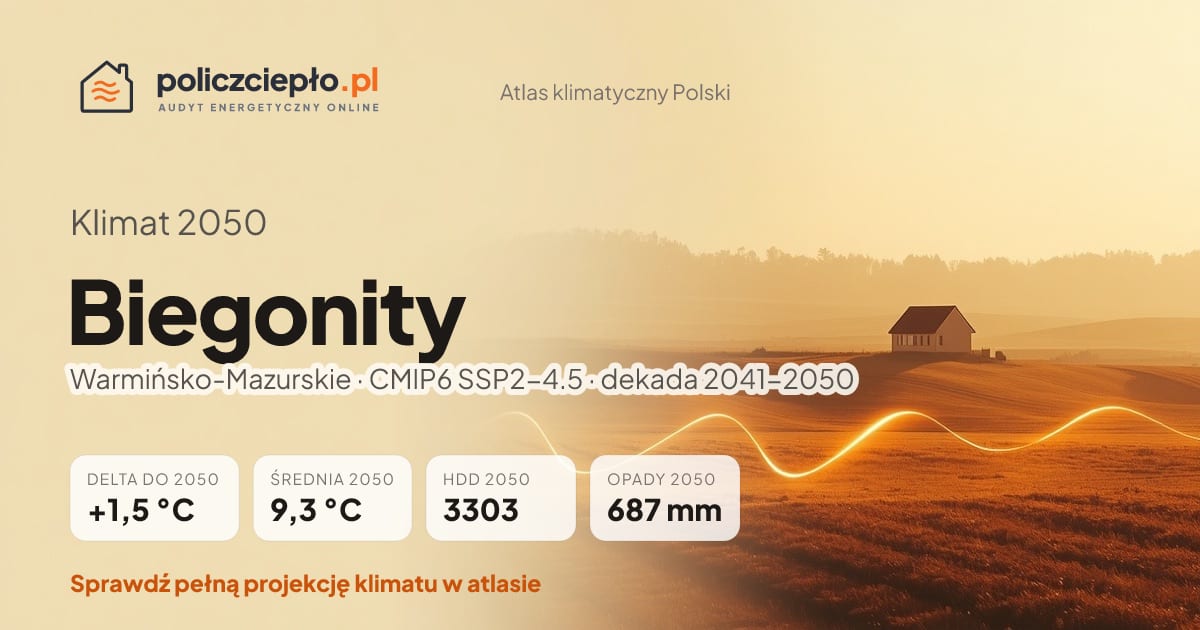Klimat Biegonity w 2050 (Warmińsko-Mazurskie) - infografika: średnia roczna +1,5°C cieplej niż 1991-2020, 3303 HDD, opady 687 mm rocznie (scenariusz SSP2-4.5)