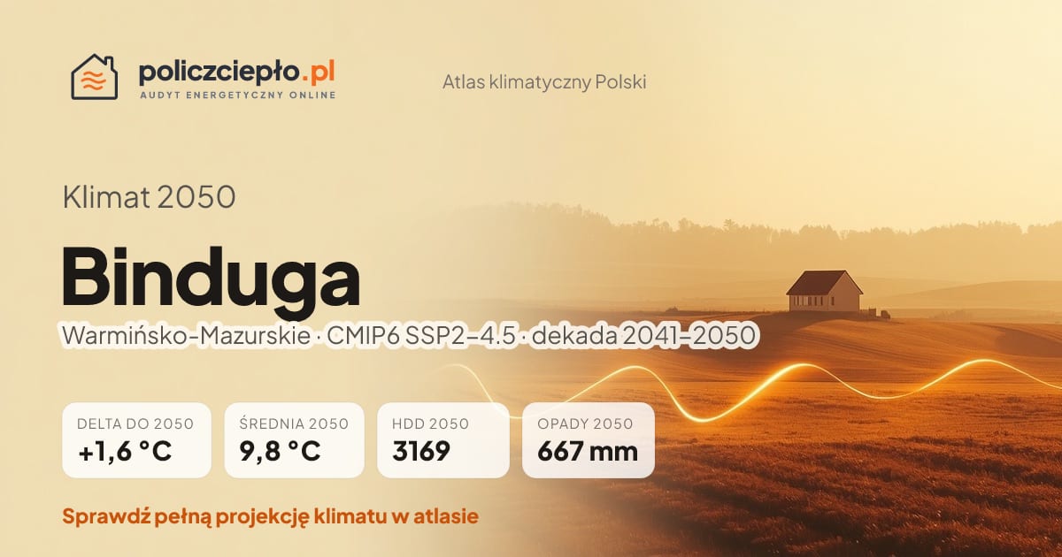 Klimat Binduga w 2050 (Warmińsko-Mazurskie) - infografika: średnia roczna +1,6°C cieplej niż 1991-2020, 3169 HDD, opady 667 mm rocznie (scenariusz SSP2-4.5)