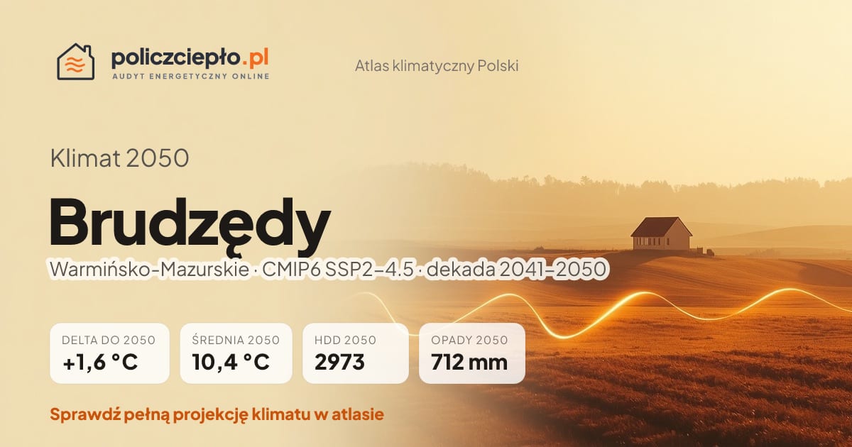 Klimat Brudzędy w 2050 (Warmińsko-Mazurskie) - infografika: średnia roczna +1,6°C cieplej niż 1991-2020, 2973 HDD, opady 712 mm rocznie (scenariusz SSP2-4.5)
