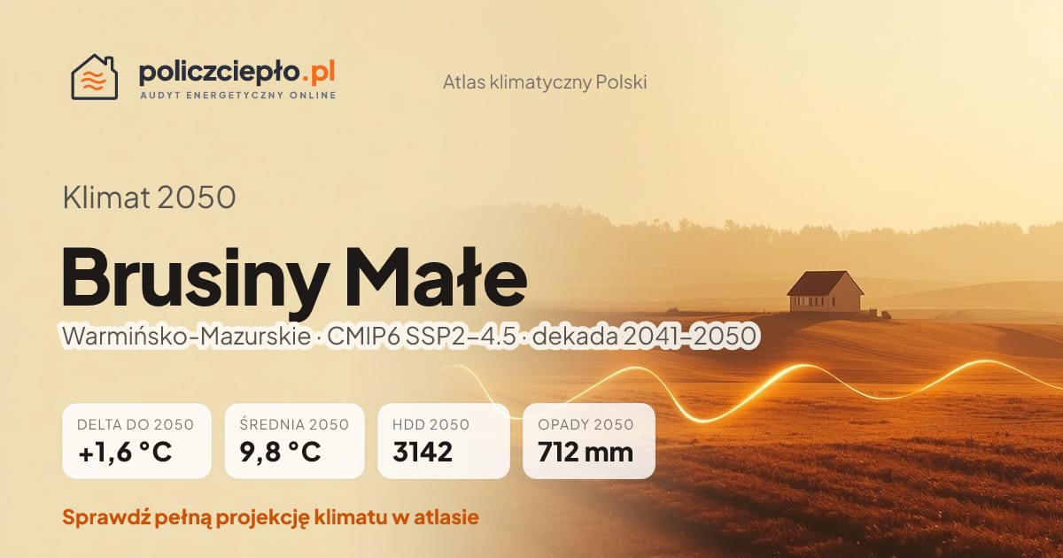 Klimat Brusiny Małe w 2050 (Warmińsko-Mazurskie) - infografika: średnia roczna +1,6°C cieplej niż 1991-2020, 3142 HDD, opady 712 mm rocznie (scenariusz SSP2-4.5)
