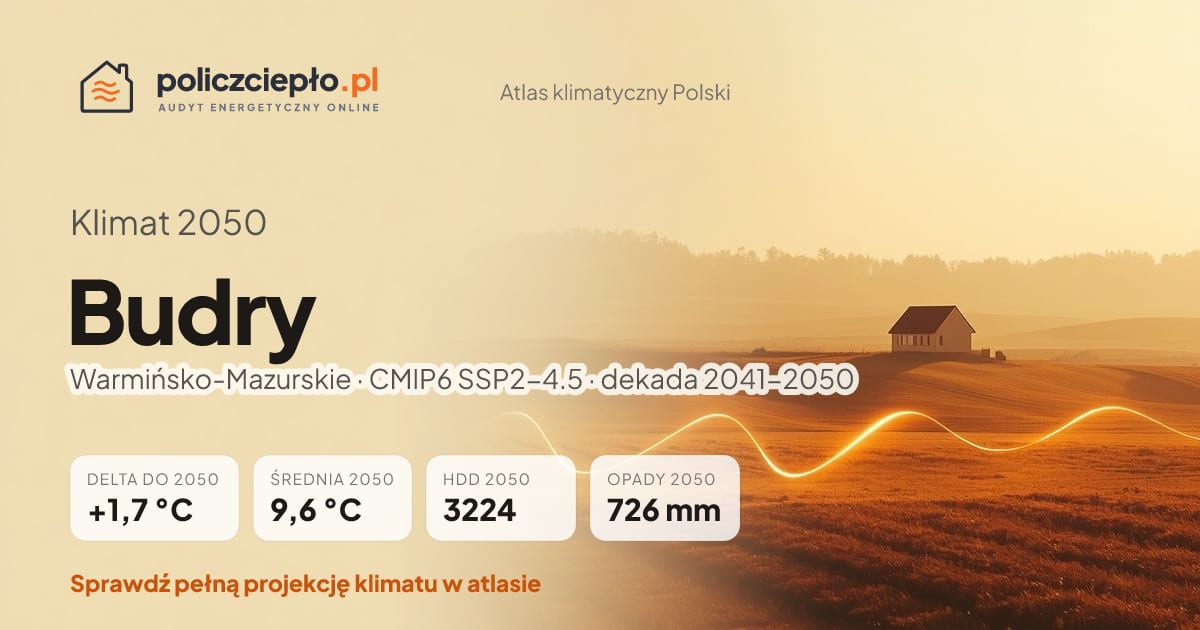 Klimat Budry w 2050 (Warmińsko-Mazurskie) - infografika: średnia roczna +1,7°C cieplej niż 1991-2020, 3224 HDD, opady 726 mm rocznie (scenariusz SSP2-4.5)