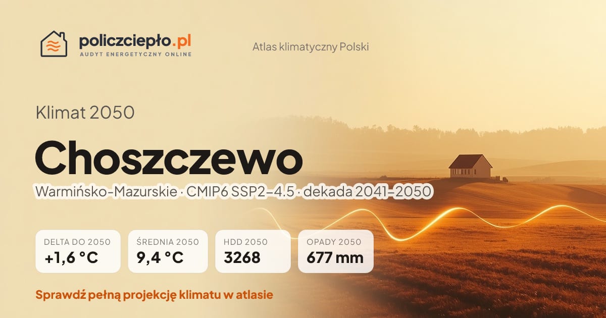 Klimat Choszczewo w 2050 (Warmińsko-Mazurskie) - infografika: średnia roczna +1,6°C cieplej niż 1991-2020, 3268 HDD, opady 677 mm rocznie (scenariusz SSP2-4.5)
