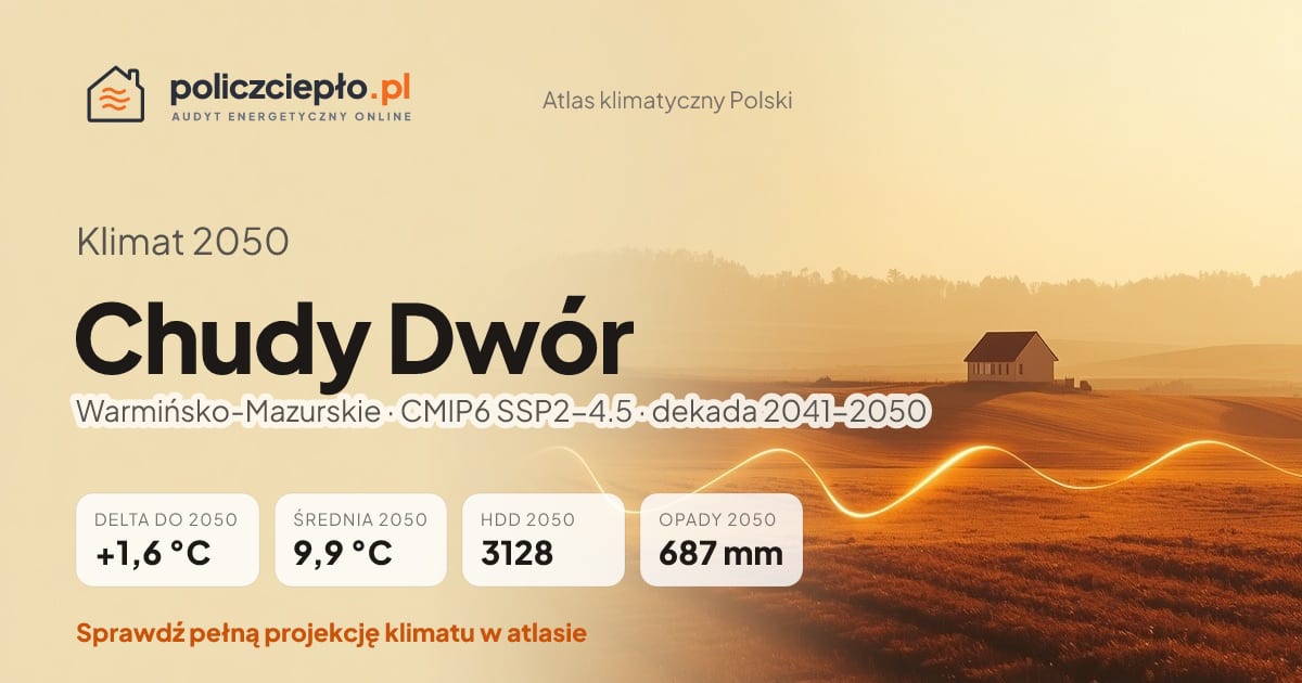 Klimat Chudy Dwór w 2050 (Warmińsko-Mazurskie) - infografika: średnia roczna +1,6°C cieplej niż 1991-2020, 3128 HDD, opady 687 mm rocznie (scenariusz SSP2-4.5)