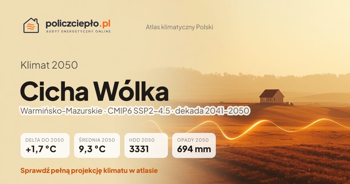 Klimat Cicha Wólka w 2050 (Warmińsko-Mazurskie) - infografika: średnia roczna +1,7°C cieplej niż 1991-2020, 3331 HDD, opady 694 mm rocznie (scenariusz SSP2-4.5)