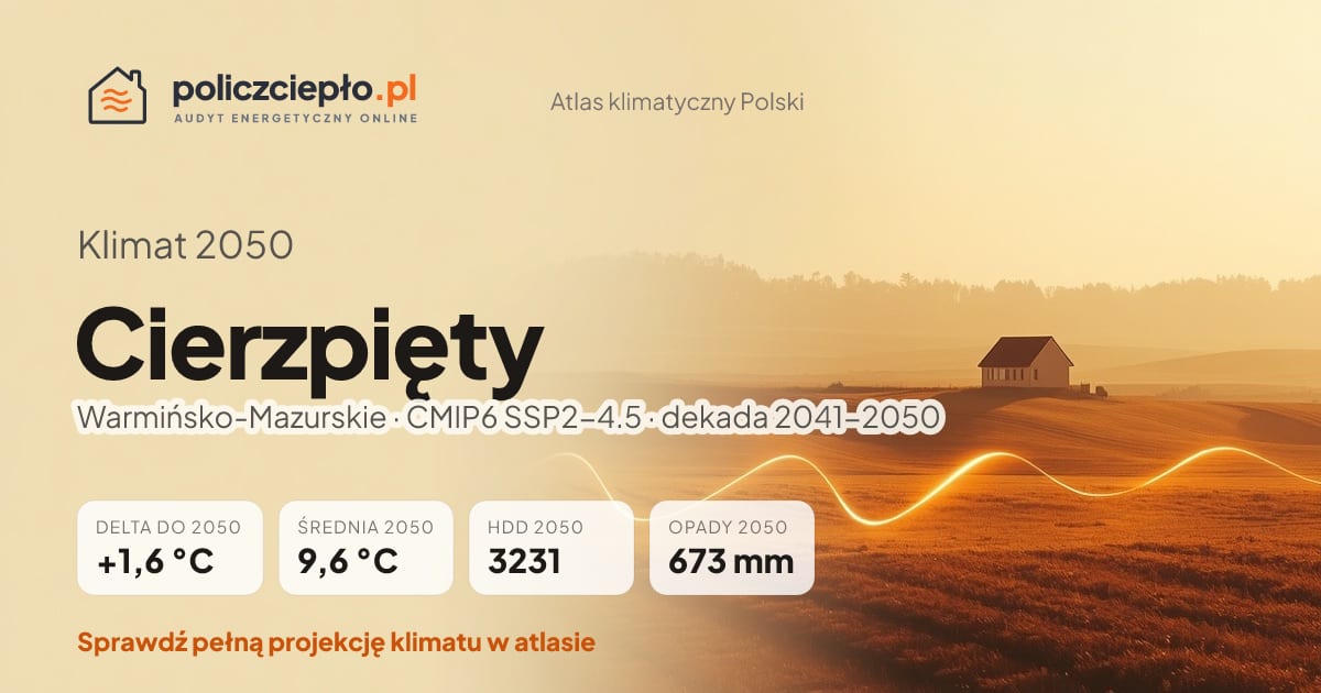 Klimat Cierzpięty w 2050 (Warmińsko-Mazurskie) - infografika: średnia roczna +1,6°C cieplej niż 1991-2020, 3231 HDD, opady 673 mm rocznie (scenariusz SSP2-4.5)