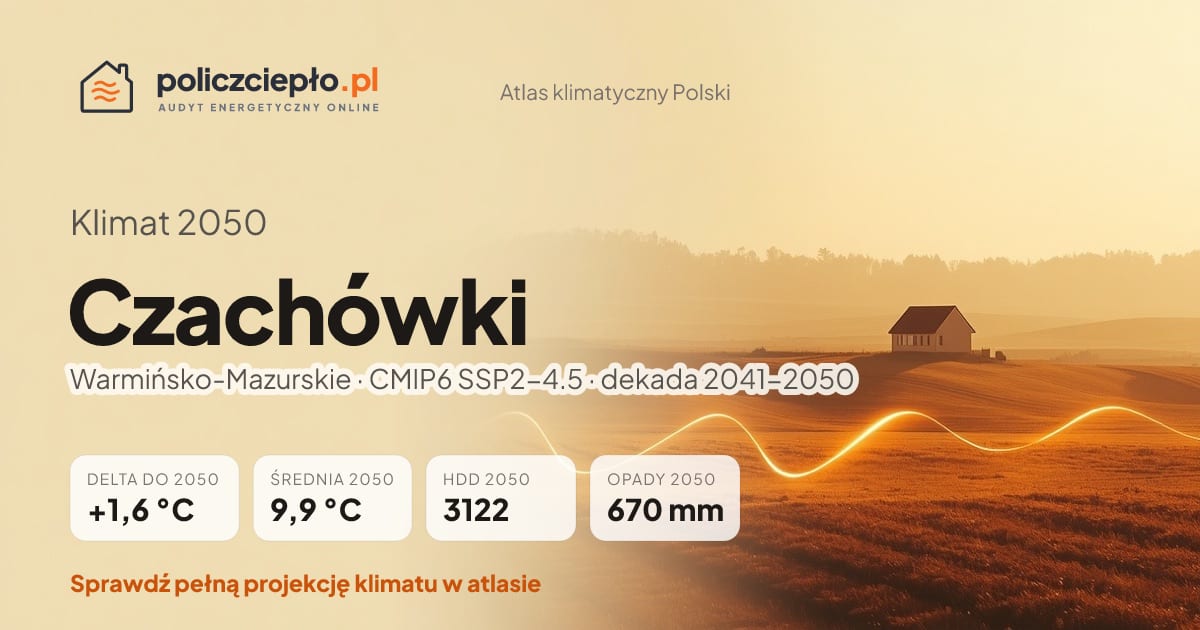Klimat Czachówki w 2050 (Warmińsko-Mazurskie) - infografika: średnia roczna +1,6°C cieplej niż 1991-2020, 3122 HDD, opady 670 mm rocznie (scenariusz SSP2-4.5)