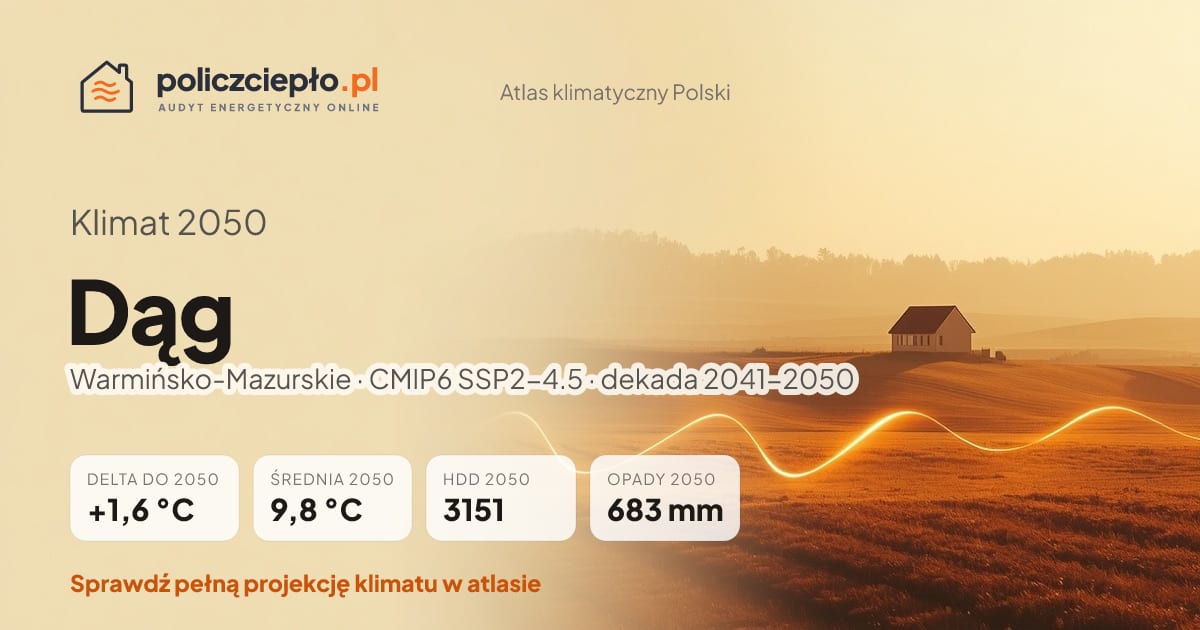 Klimat Dąg w 2050 (Warmińsko-Mazurskie) - infografika: średnia roczna +1,6°C cieplej niż 1991-2020, 3151 HDD, opady 683 mm rocznie (scenariusz SSP2-4.5)