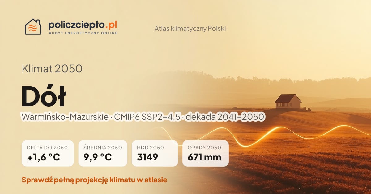 Klimat Dół w 2050 (Warmińsko-Mazurskie) - infografika: średnia roczna +1,6°C cieplej niż 1991-2020, 3149 HDD, opady 671 mm rocznie (scenariusz SSP2-4.5)
