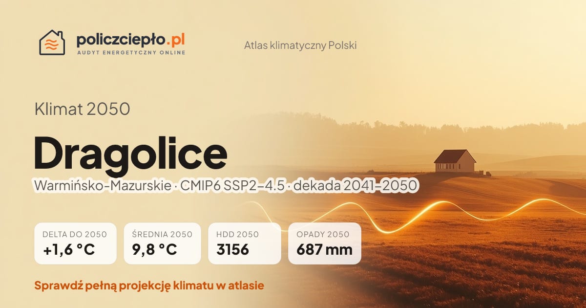 Klimat Dragolice w 2050 (Warmińsko-Mazurskie) - infografika: średnia roczna +1,6°C cieplej niż 1991-2020, 3156 HDD, opady 687 mm rocznie (scenariusz SSP2-4.5)
